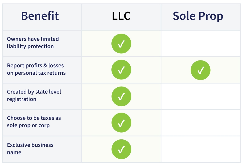 LLC vs. sole proprietorship: Which is right for your business?