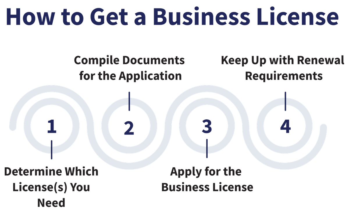 Business License Steps