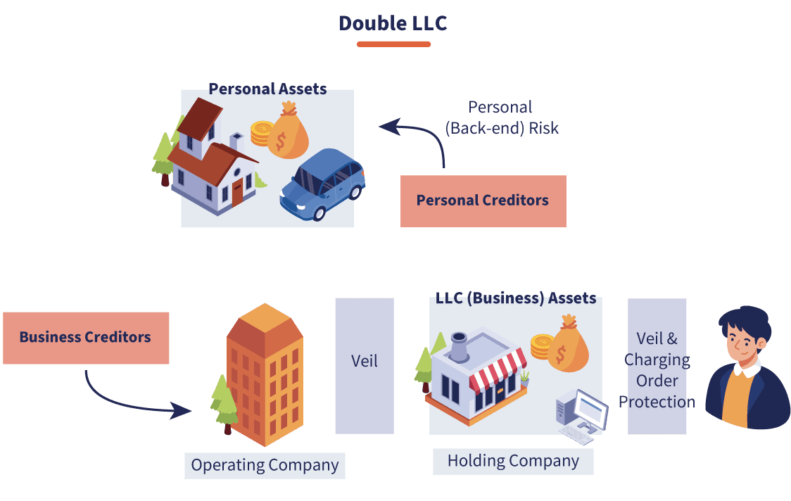 LLC Holding Company for Asset Protection