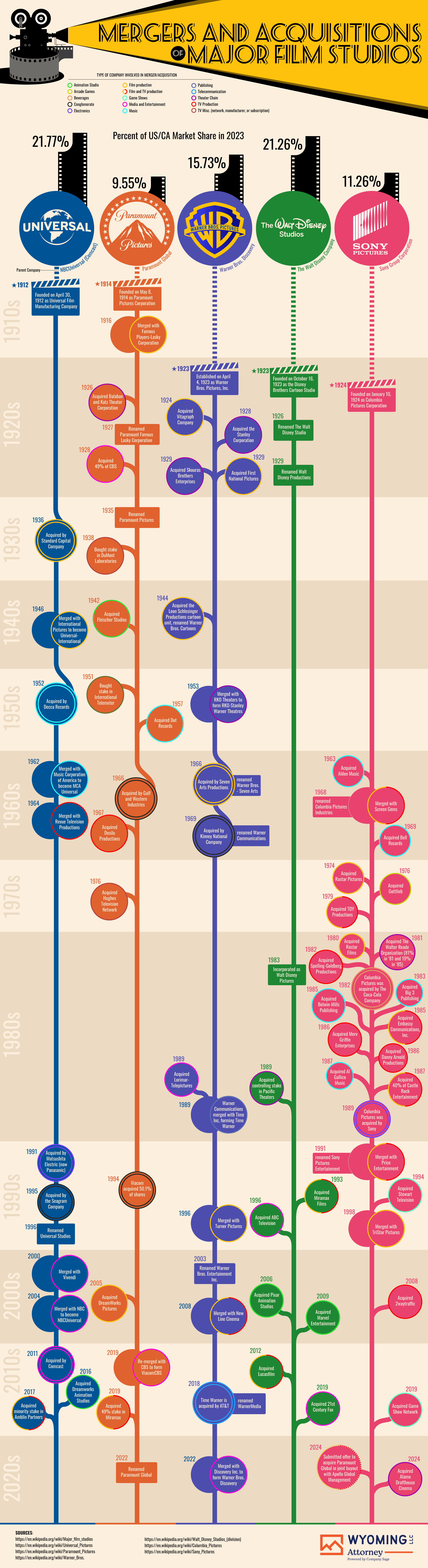 Mergers and Acquisitions of Major Film Studios - Wyoming LLC Attorney - Infographic