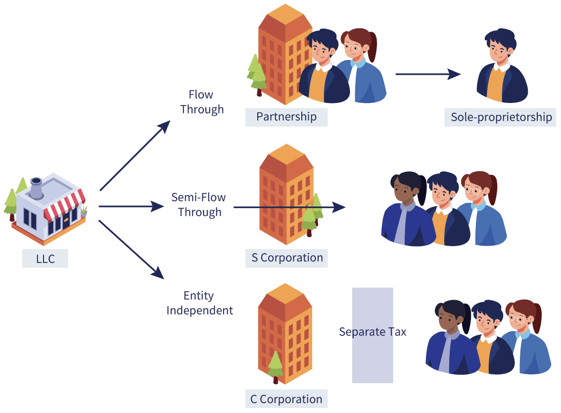 what are the benefits of llc