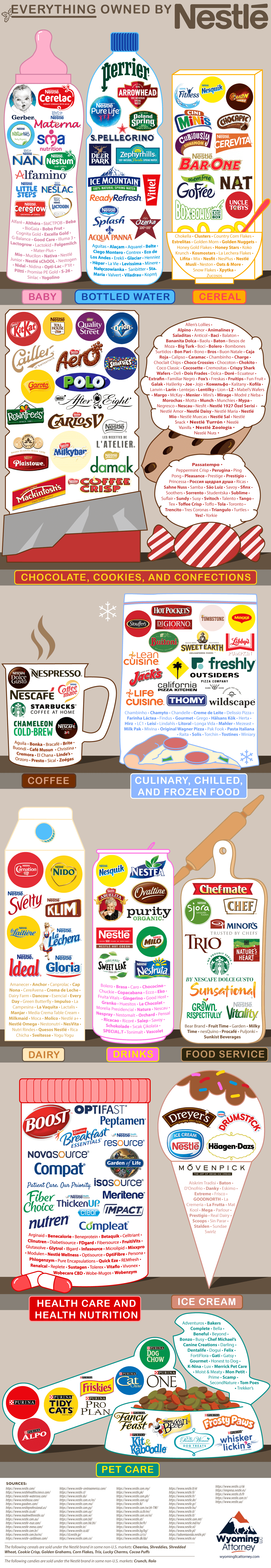 Everything Owned by Nestle - Wyoming LLC Attorney Asset Protection - Infographic