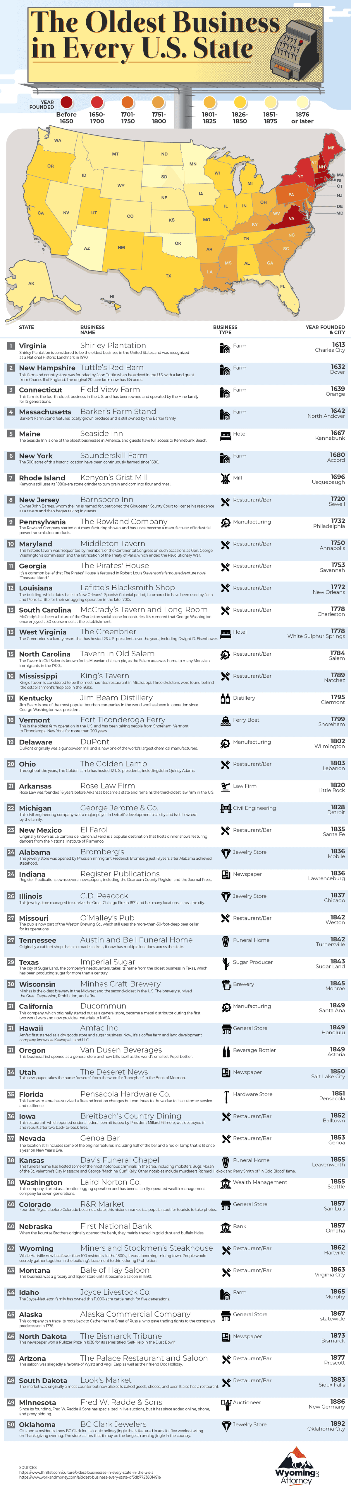 The Oldest Business in Every U.S. State - Wyoming LLC Attorney - Infographic