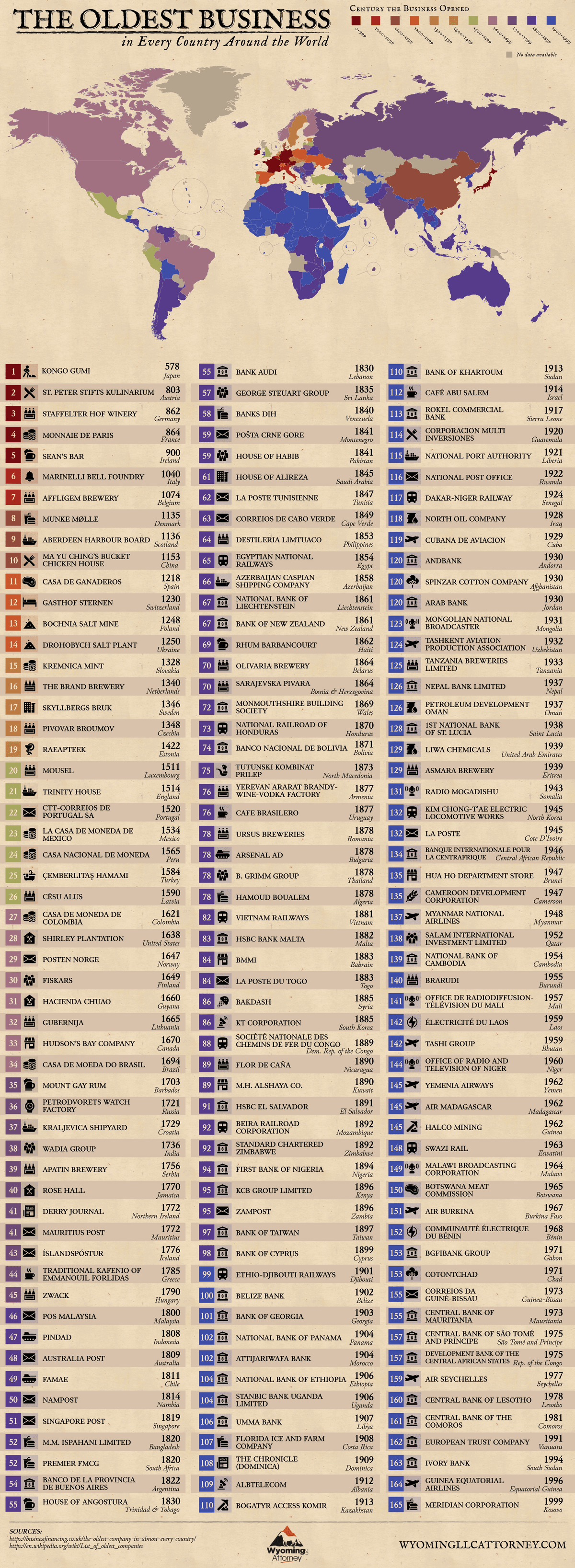 The Oldest Businesses in Every Country Around the World - Wyoming Trust & LLC Attorney - Infographic