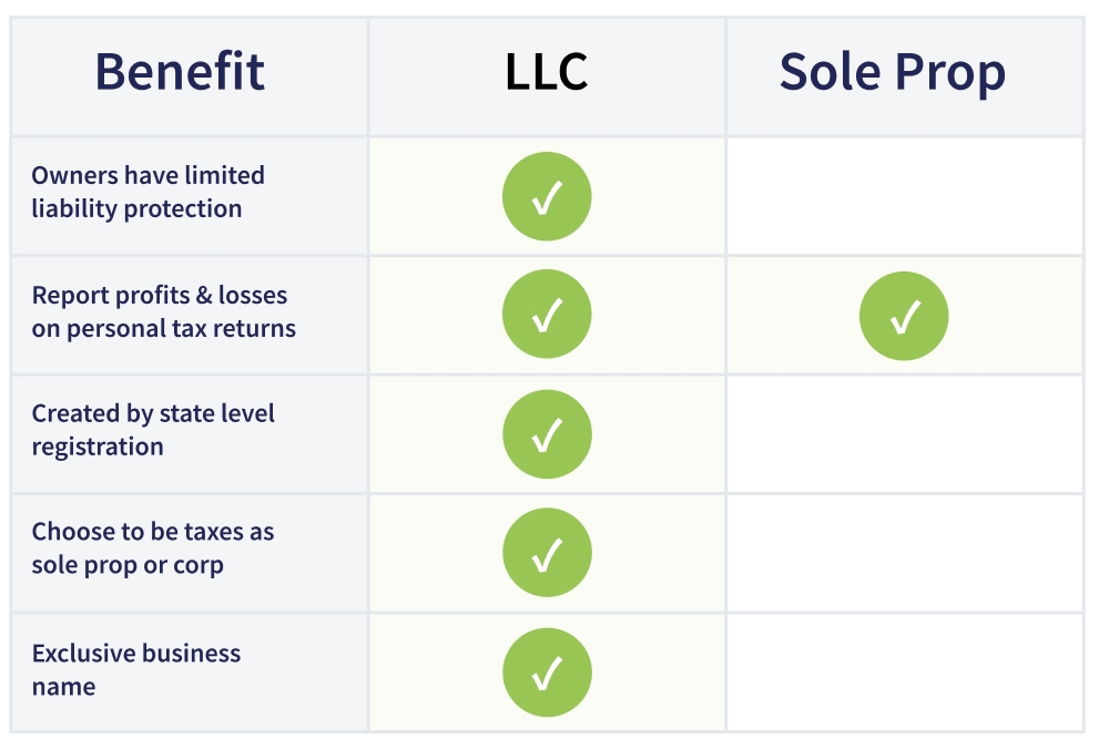 LLC vs Sole Proprietorship Benefits
