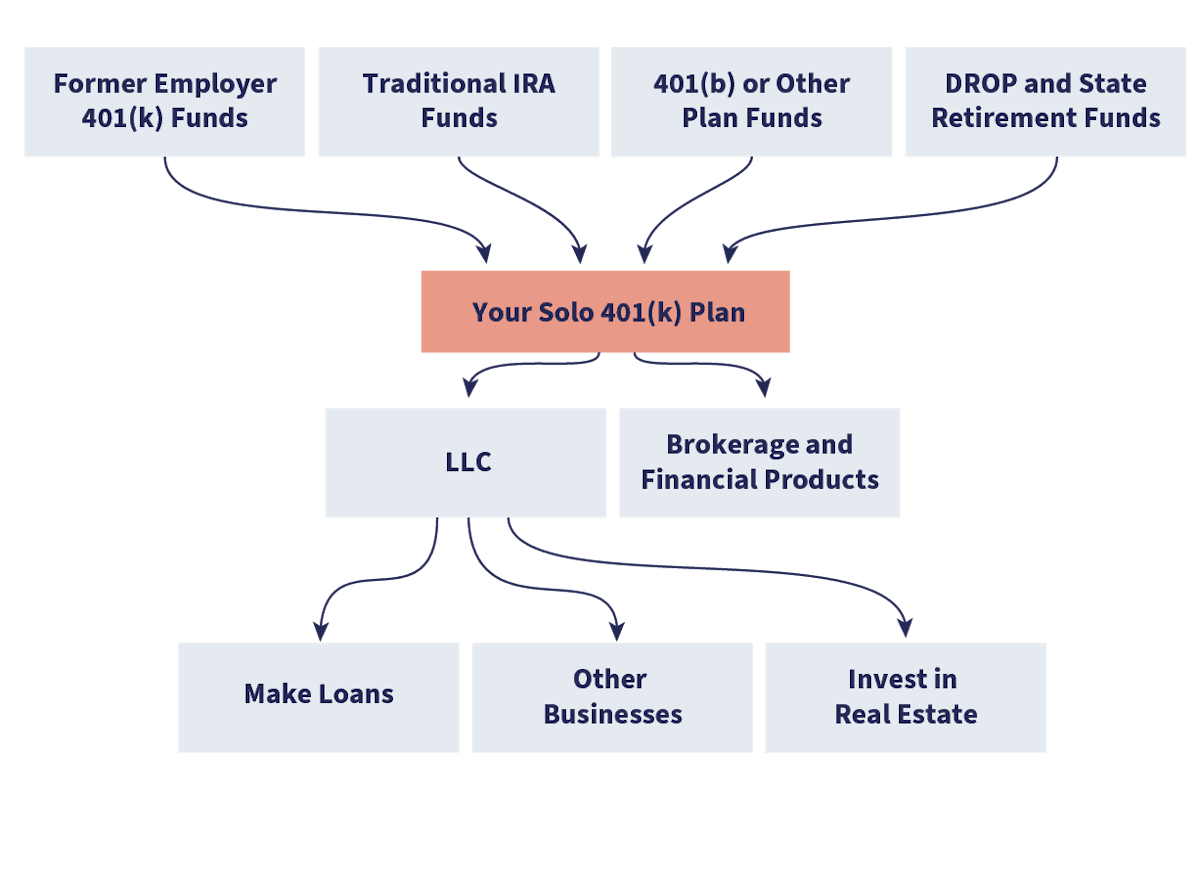 Estabblish a Self-Directed 401(K) LLC for tax and asset protection benefits.