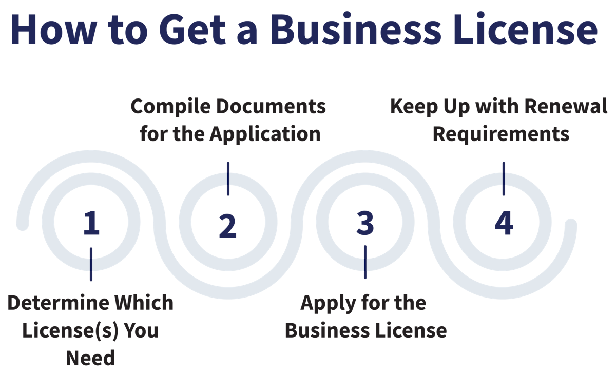 Business License Steps