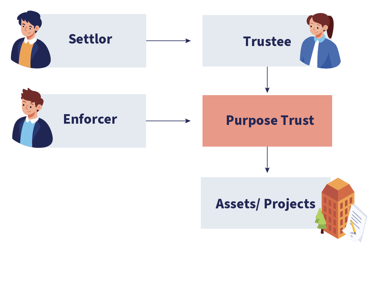 TYPICAL DIAGRAM OF A PURPOSE TRUST