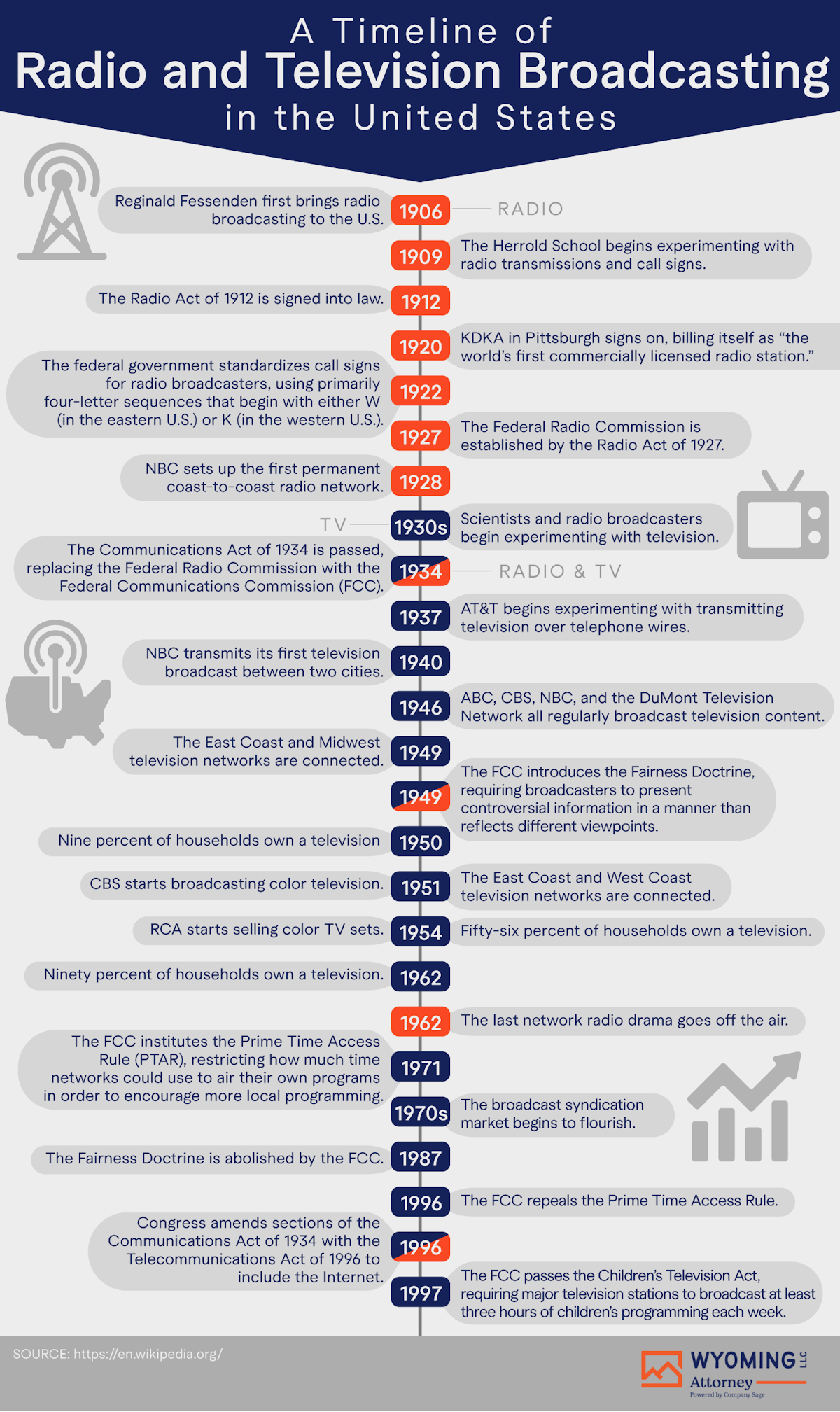 Business Studies: Broadcasting and Its History - Infographic