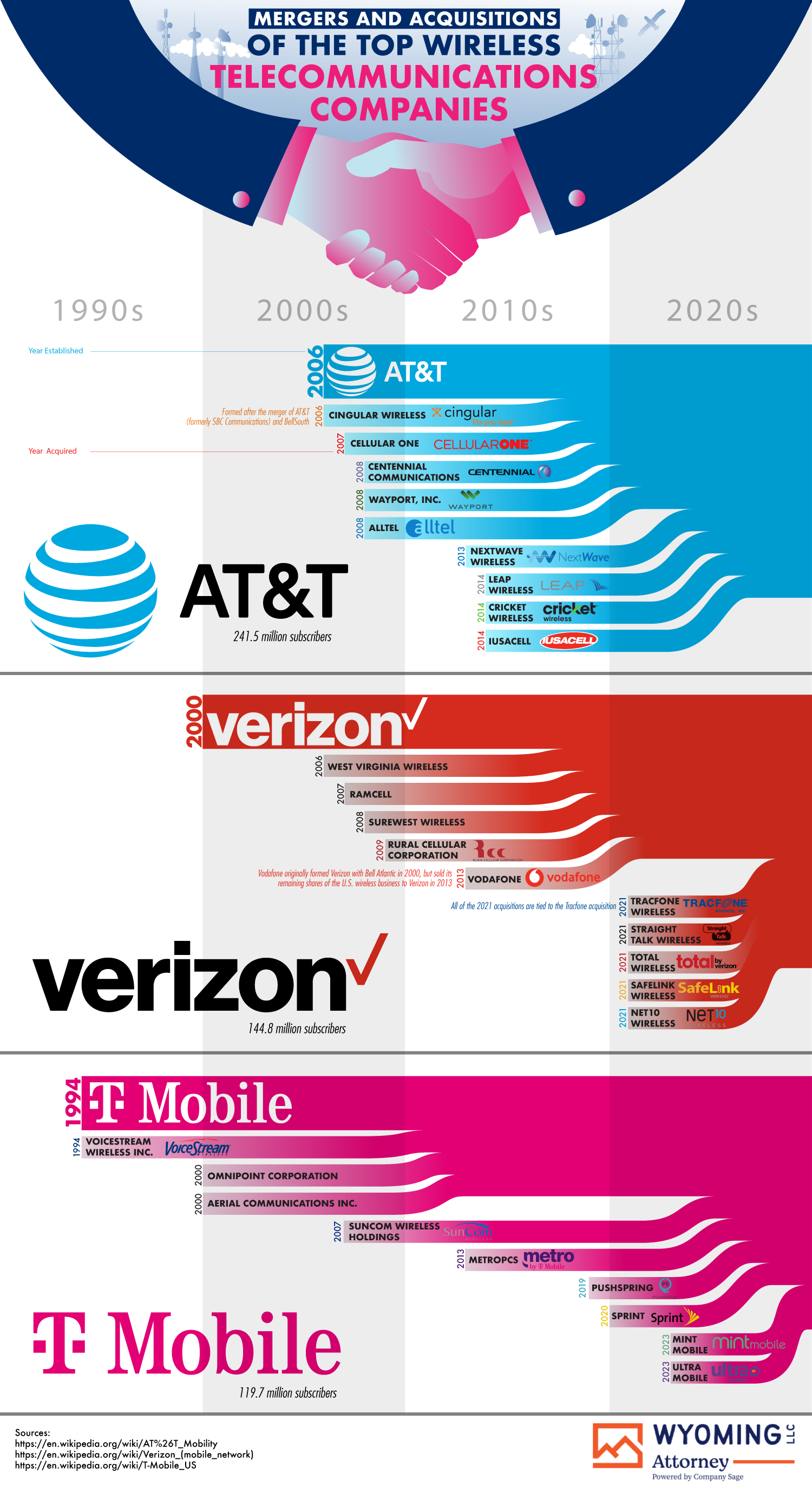 Mergers and Acquisitions of the Top Wireless Telecommunications Companies - Wyoming LLC Attorney Asset Protection - Infographic