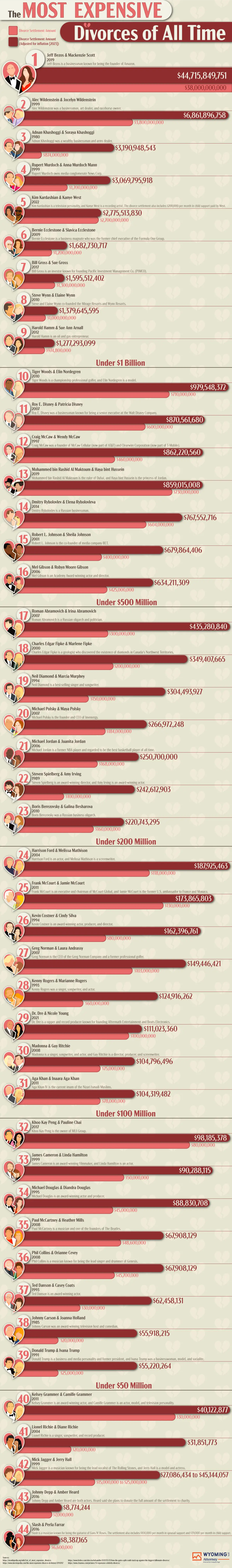 The Most Expensive Divorces of All Time - WyomingLLCAttorney.com - Infographic