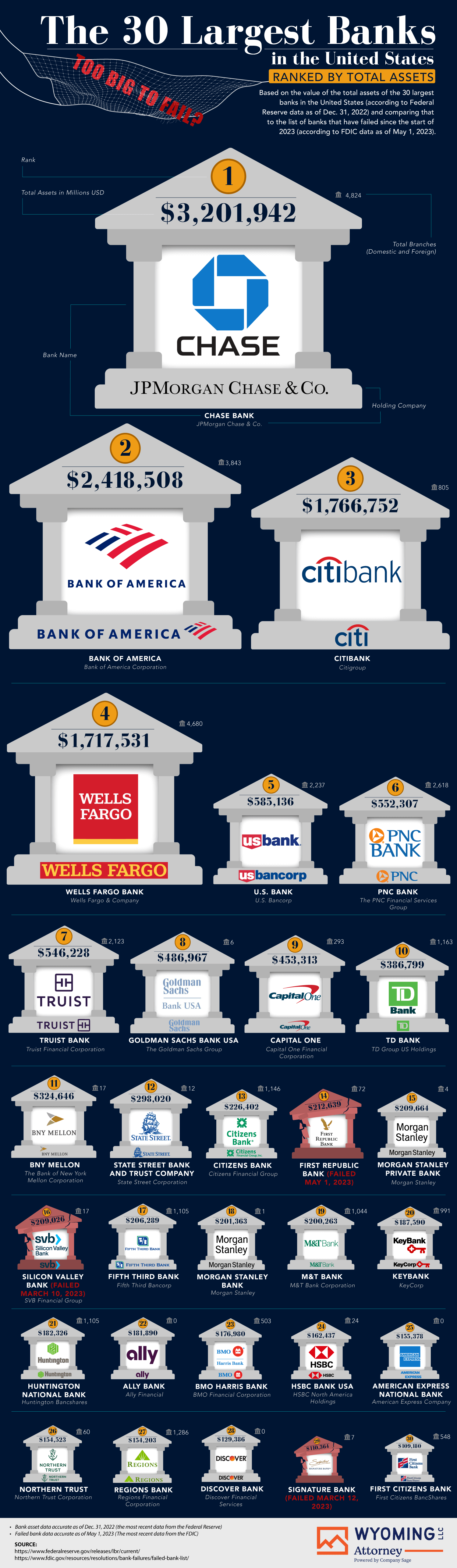Too Big to Fail? The 30 Largest Banks Ranked by Total Assets - Wyoming LLC Attorney Asset Protection Trust - Infographic