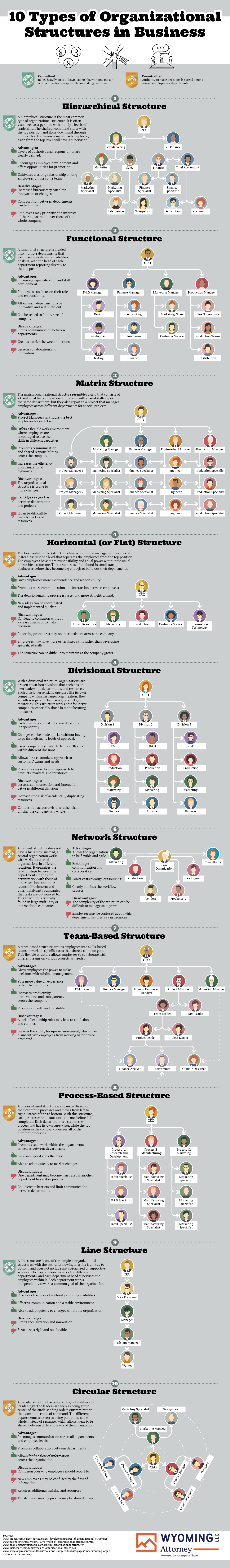 10 Types of Organizational Structures in Business, Illustrated - WyomingLLCAttorney.com - Infographic